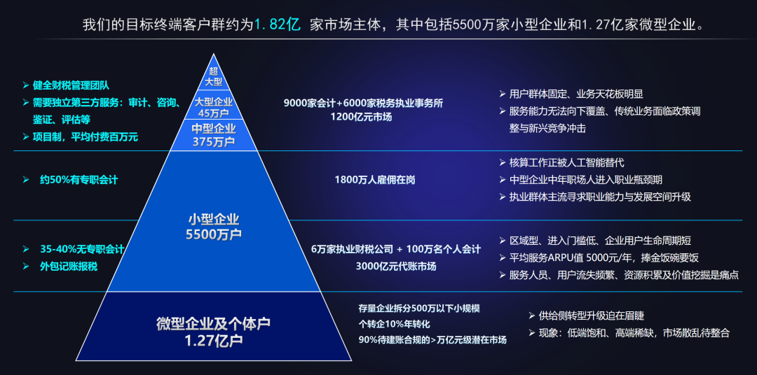 杭州再出黑马，中国千亿市场被炸穿！AI「杀死」会计，达摩院大佬出手了图14
