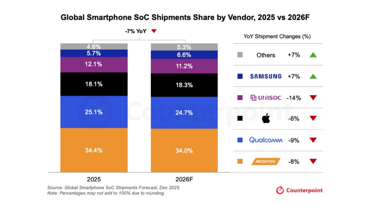 2026手机熄火,联发科、高通的“新饭碗”图5