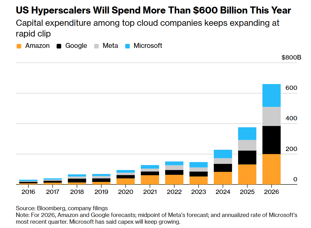 狂砸4万亿！美国四巨头&ldquo;流血&rdquo;搞AI，苹果：溜了溜了图3