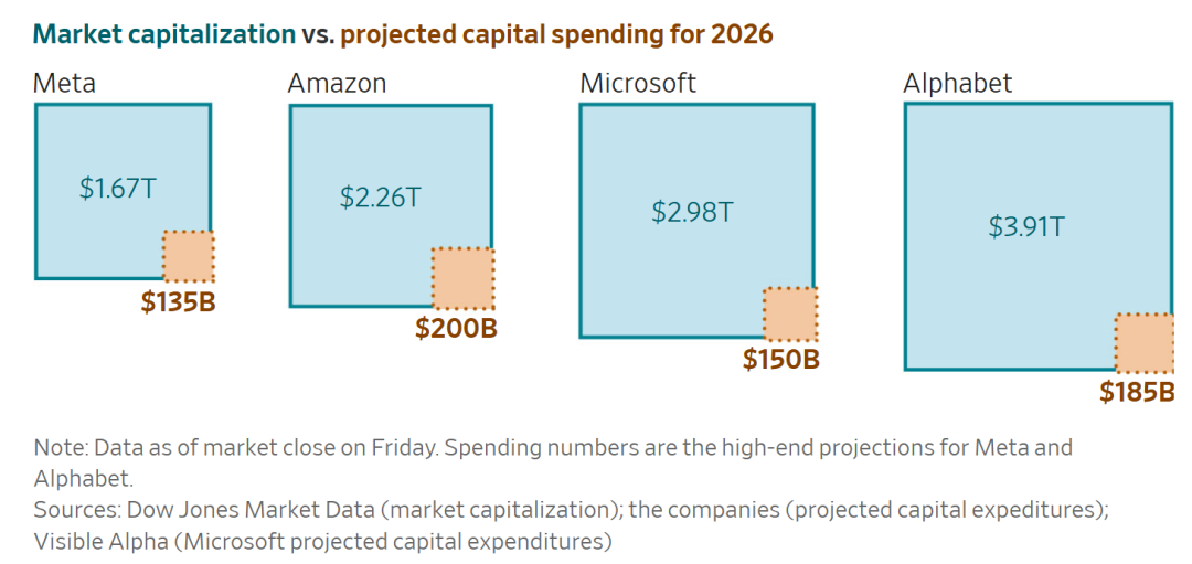 狂砸4万亿！美国四巨头&ldquo;流血&rdquo;搞AI，苹果：溜了溜了图8