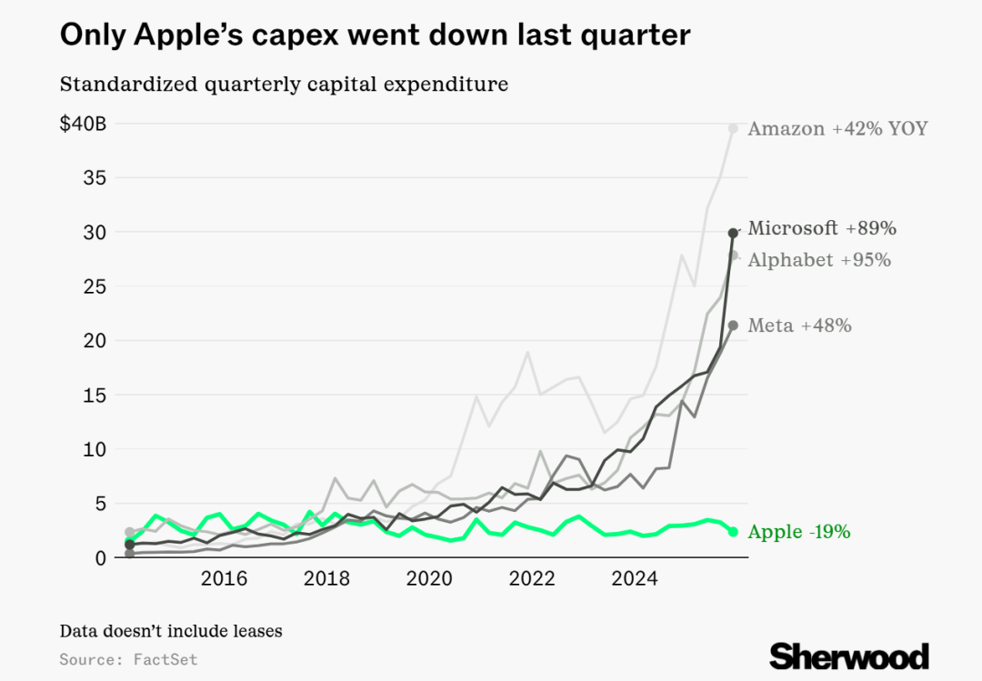 狂砸4万亿！美国四巨头&ldquo;流血&rdquo;搞AI，苹果：溜了溜了图9