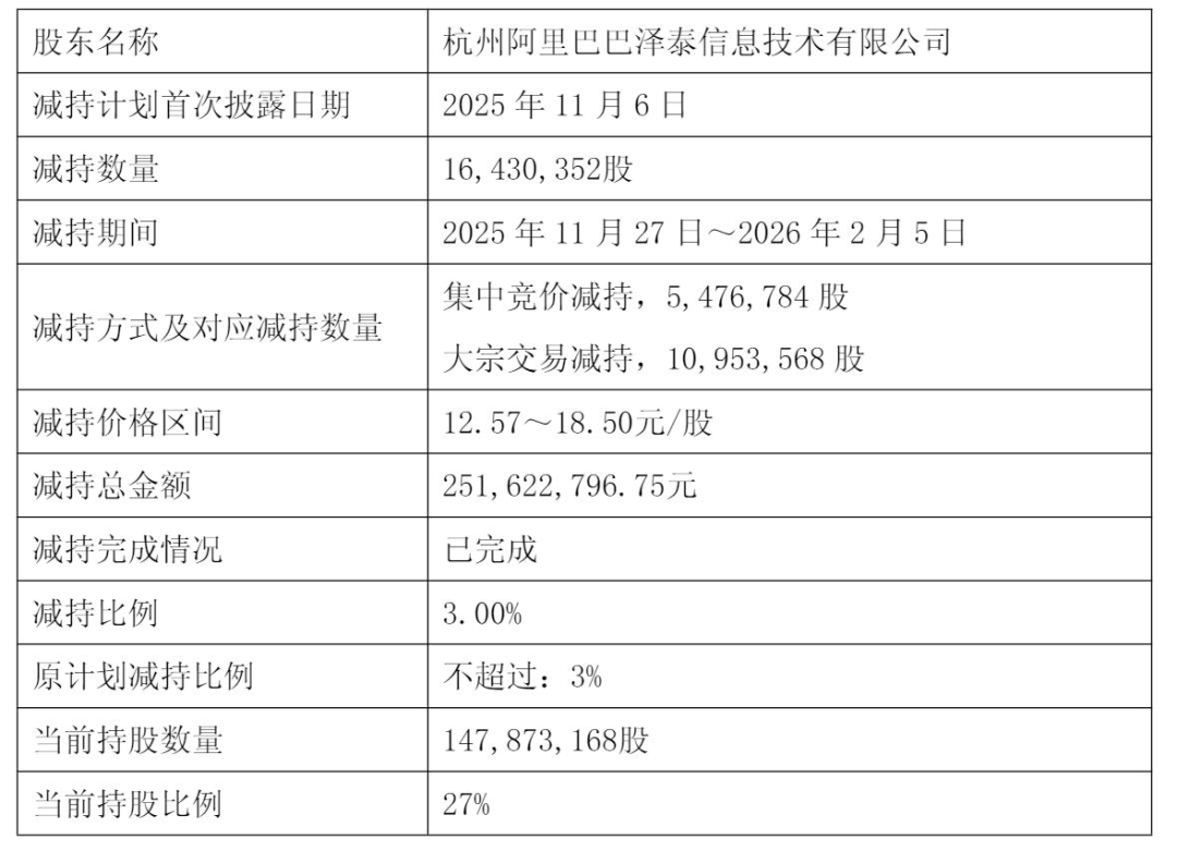 马云撤了,阿里成功套现300亿图5