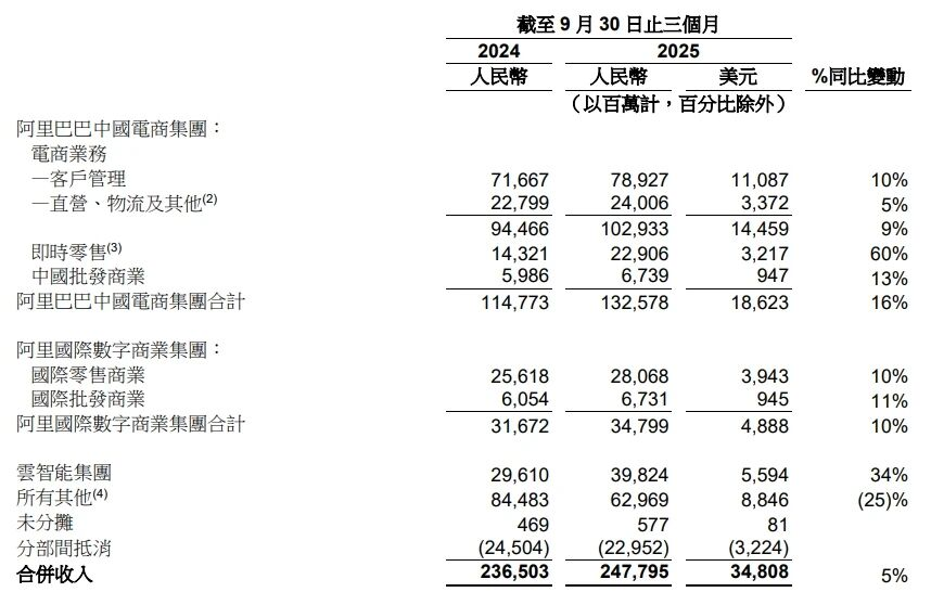 马云撤了,阿里成功套现300亿图11