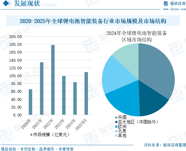 2025年全球及中国锂电池智能装备行业政策、市场规模、竞争格局及趋势研判：下游市场需求持续回暖，锂电池智能装备规模将增至260亿元[图]图10
