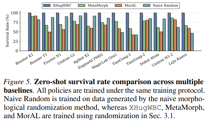 &ldquo;一次训练、全平台通用&rdquo; ！人形机器人运控的 &ldquo;跨平台魔咒&rdquo; 被XHugWBC解决了图7