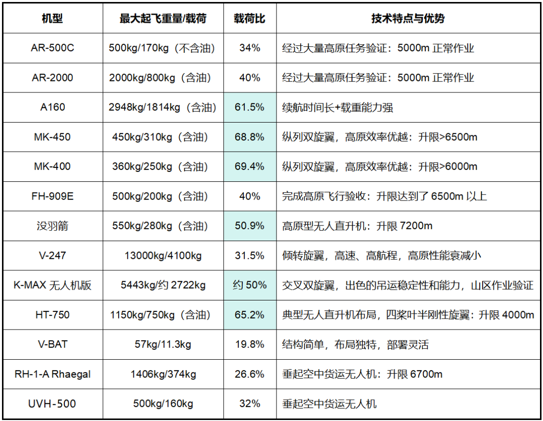 决战高原之巅！全球高原性能顶级的无人直升机排名来了，中国高高原无人直升机“遥遥领先”图19