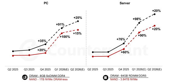 本季再涨90%！内存价格依然狂飙图2
