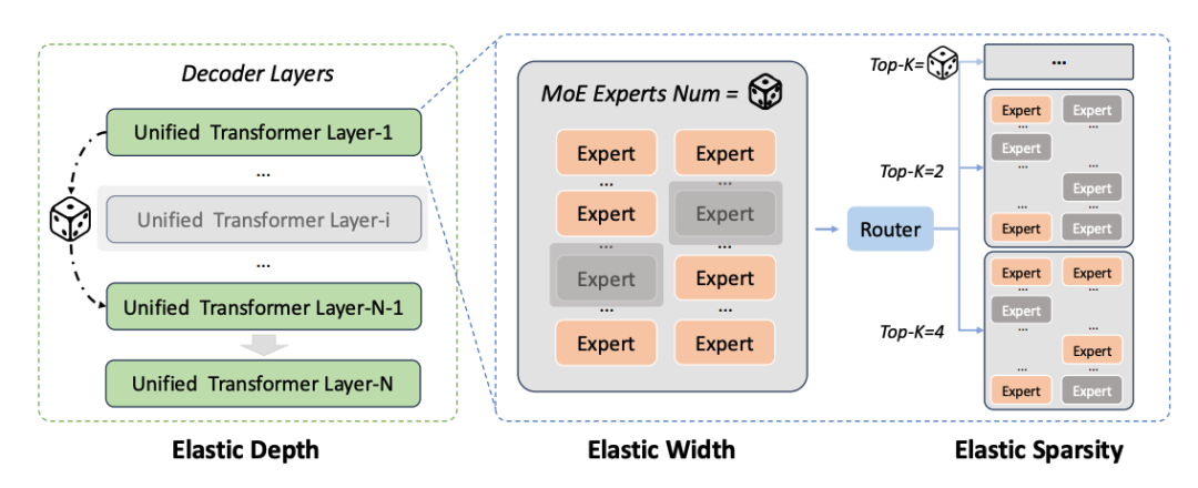 一个大脑搞定所有模态，百度ERNIE 5.0技术报告公布图5