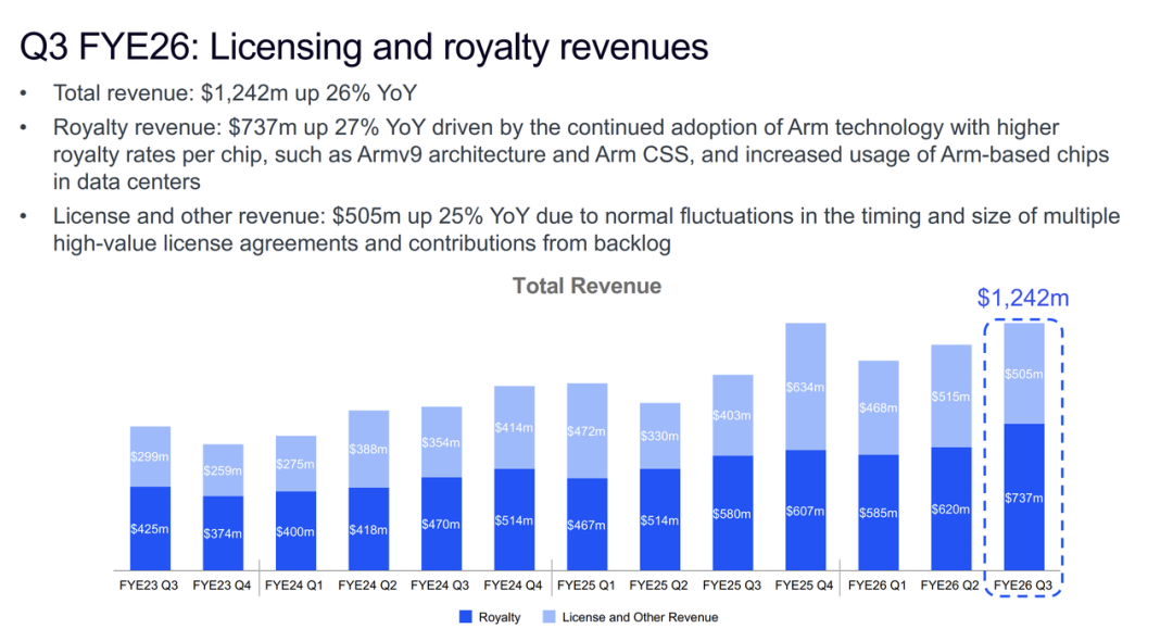 Arm2026 财年第三季财报,盈利结构变了图3