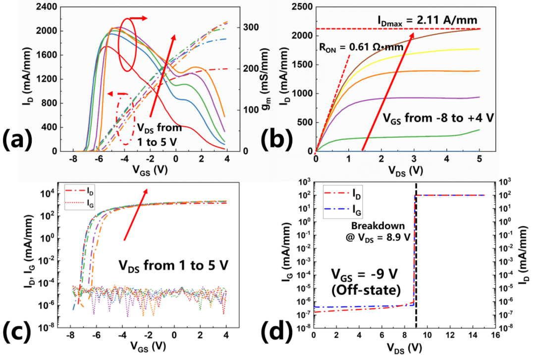 中国科研团队在氮化镓低压射频器件领域取得新进展图2