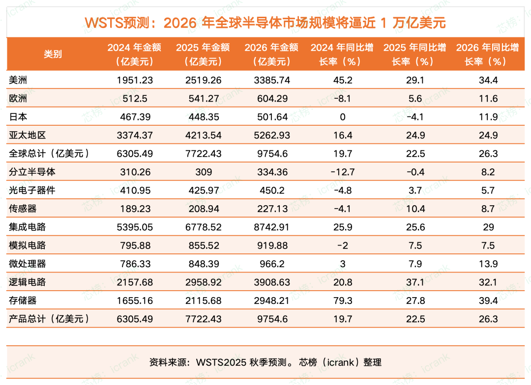 预测：2026年全球半导体销售将达1万亿美元图5