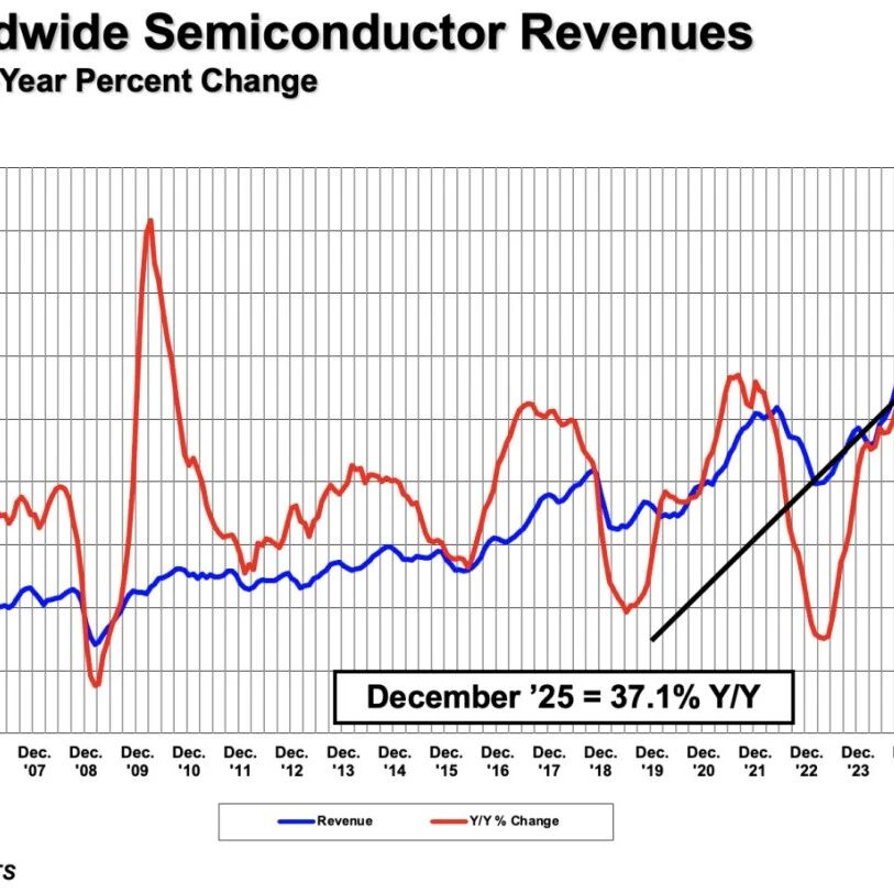 预测：2026年全球半导体销售将达1万亿美元