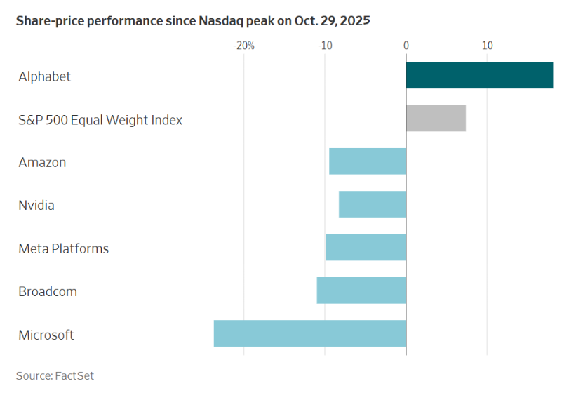 美科技股大恐慌，赢家反而是半导体&ldquo;卖铲人&rdquo;图5