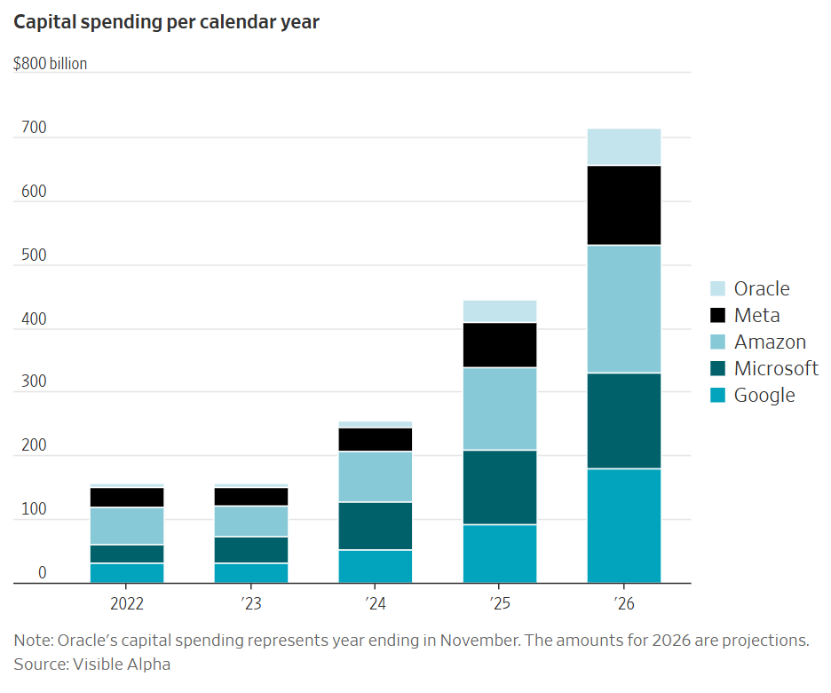美科技股大恐慌，赢家反而是半导体&ldquo;卖铲人&rdquo;图6