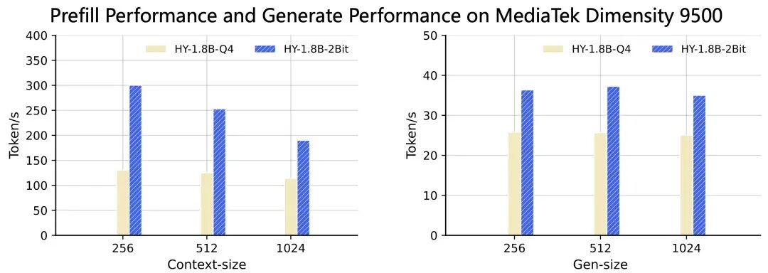 主打一个快！腾讯开源0.3B端侧模型，手机耳机都能跑图7