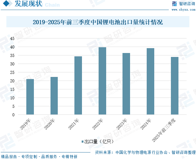 2025年中国锂电出海行业发展背景、重点企业及未来趋势分析：锂电企业加快出海步伐，前三季度锂电池出口额达553.8亿美元[图]图11