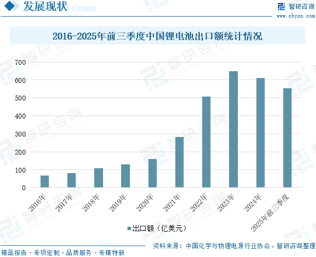 2025年中国锂电出海行业发展背景、重点企业及未来趋势分析：锂电企业加快出海步伐，前三季度锂电池出口额达553.8亿美元[图]图12
