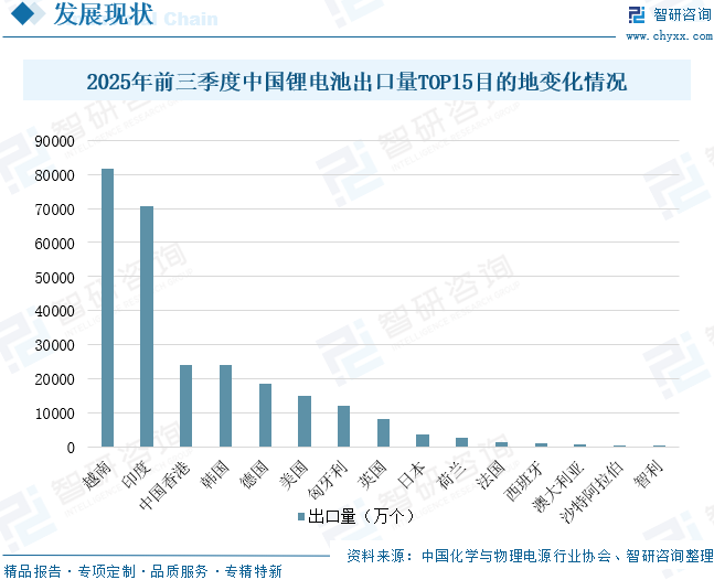 2025年中国锂电出海行业发展背景、重点企业及未来趋势分析：锂电企业加快出海步伐，前三季度锂电池出口额达553.8亿美元[图]图13