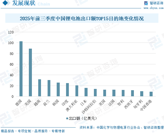 2025年中国锂电出海行业发展背景、重点企业及未来趋势分析：锂电企业加快出海步伐，前三季度锂电池出口额达553.8亿美元[图]图14