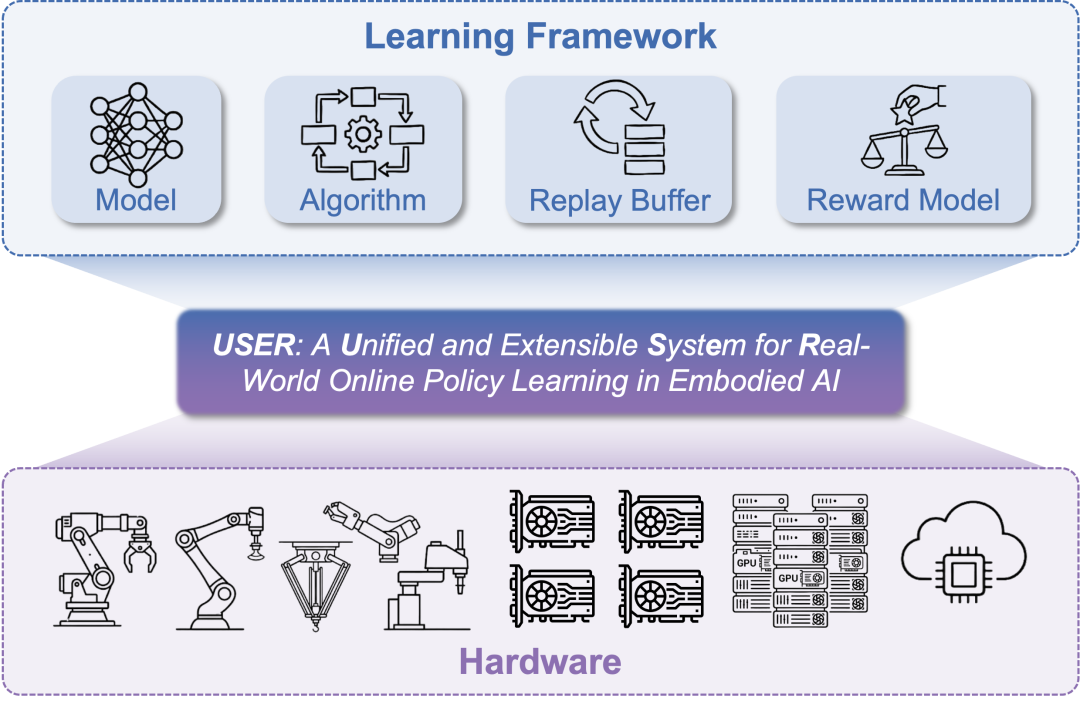 RLinf-USER重磅发布！别再用仿真了，真实世界训练也能&ldquo;极致效率与系统化&rdquo;图2