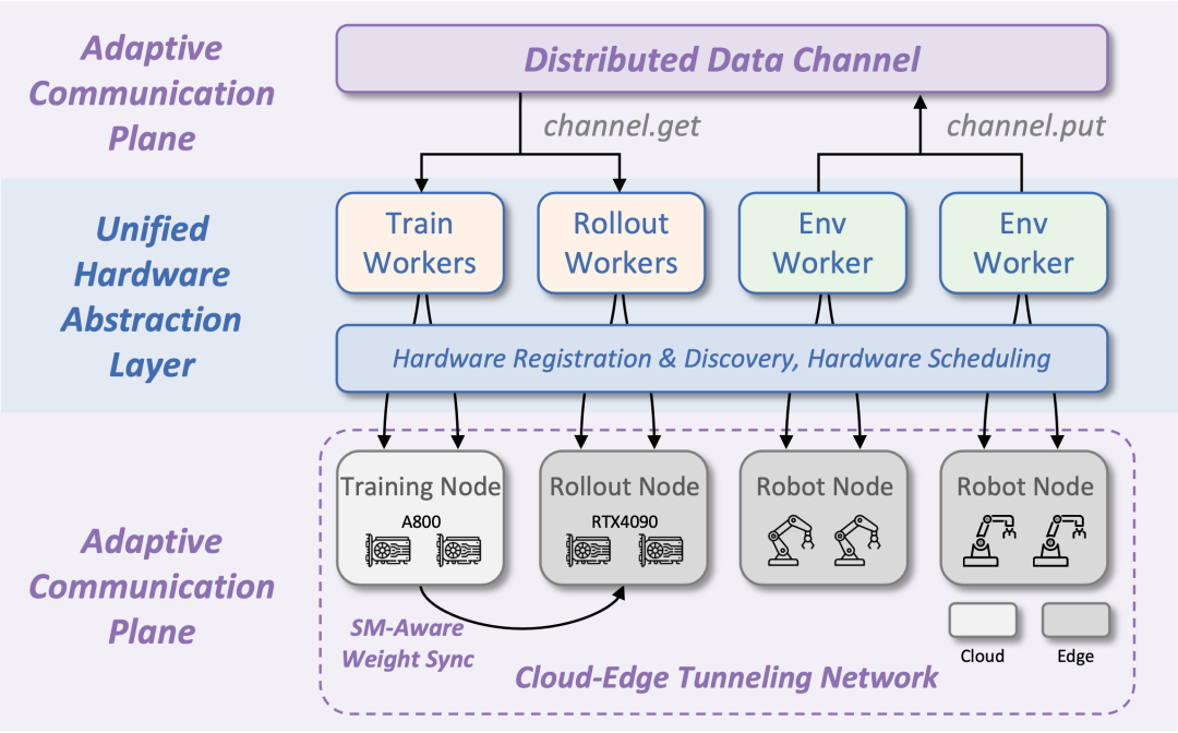 RLinf-USER重磅发布！别再用仿真了，真实世界训练也能&ldquo;极致效率与系统化&rdquo;图3