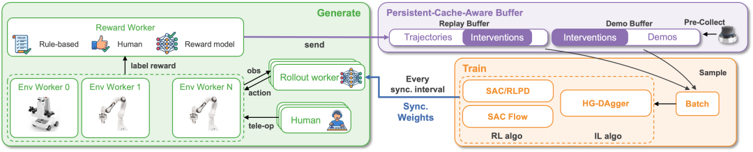 RLinf-USER重磅发布！别再用仿真了，真实世界训练也能&ldquo;极致效率与系统化&rdquo;图4