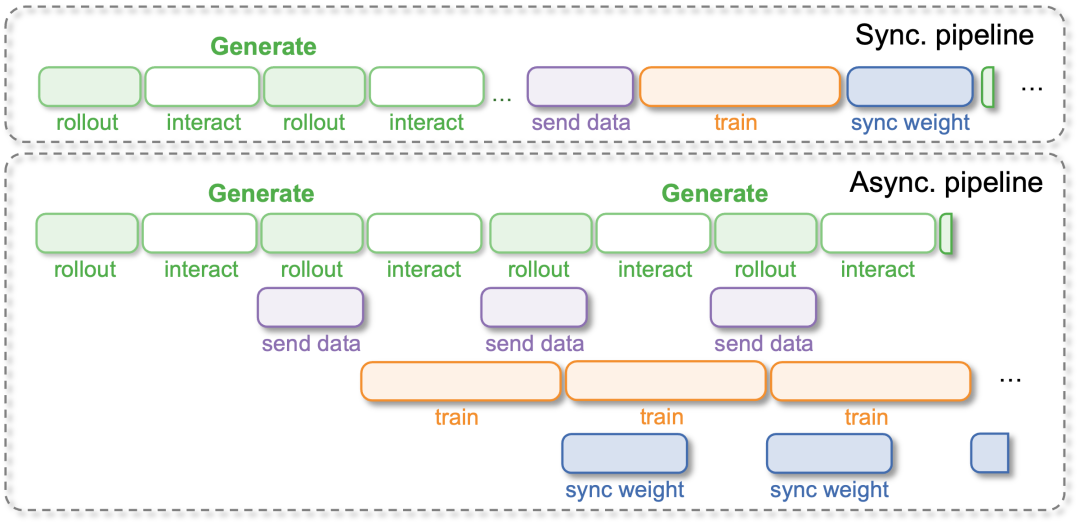 RLinf-USER重磅发布！别再用仿真了，真实世界训练也能&ldquo;极致效率与系统化&rdquo;图5
