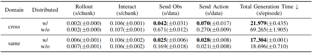 RLinf-USER重磅发布！别再用仿真了，真实世界训练也能&ldquo;极致效率与系统化&rdquo;图12