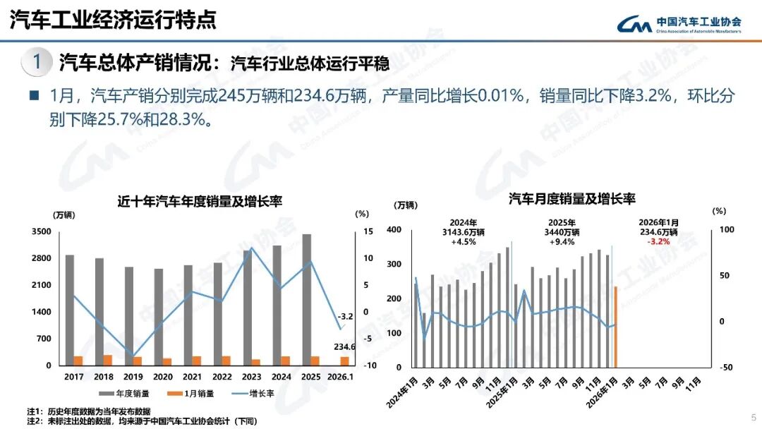 平稳开局！1月汽车出口68.1万辆，同比增长44.9%图8