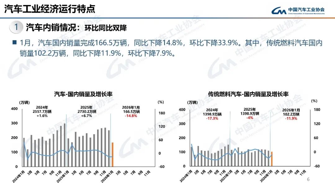平稳开局！1月汽车出口68.1万辆，同比增长44.9%图9