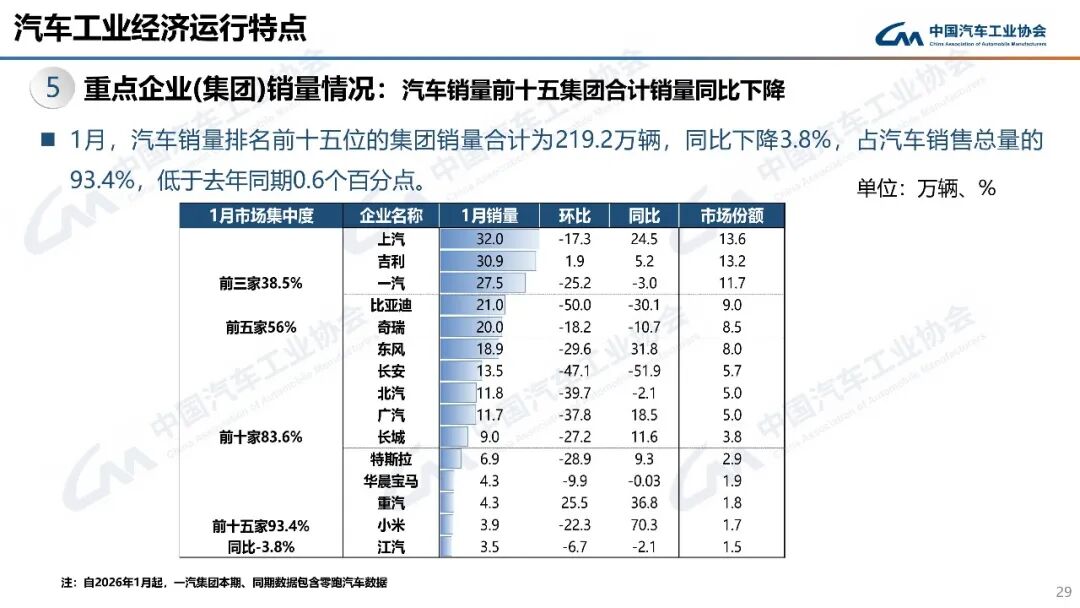 平稳开局！1月汽车出口68.1万辆，同比增长44.9%图11