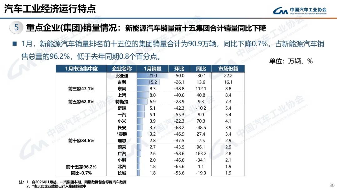 平稳开局！1月汽车出口68.1万辆，同比增长44.9%图12
