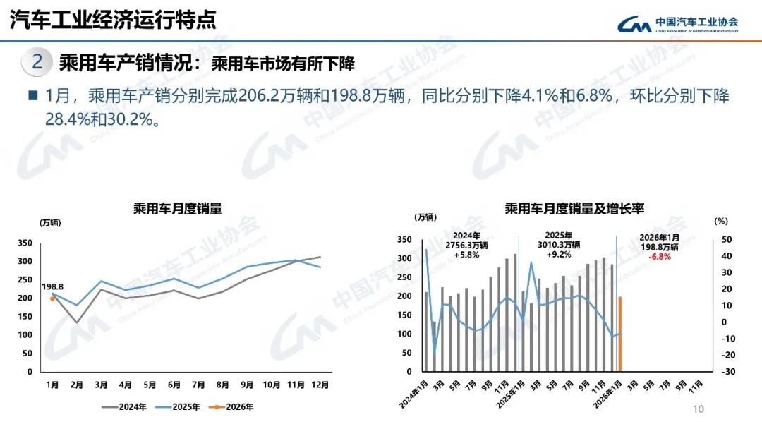 平稳开局！1月汽车出口68.1万辆，同比增长44.9%图15