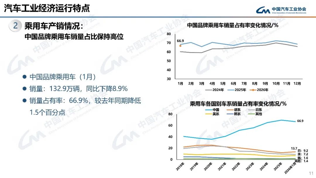 平稳开局！1月汽车出口68.1万辆，同比增长44.9%图16