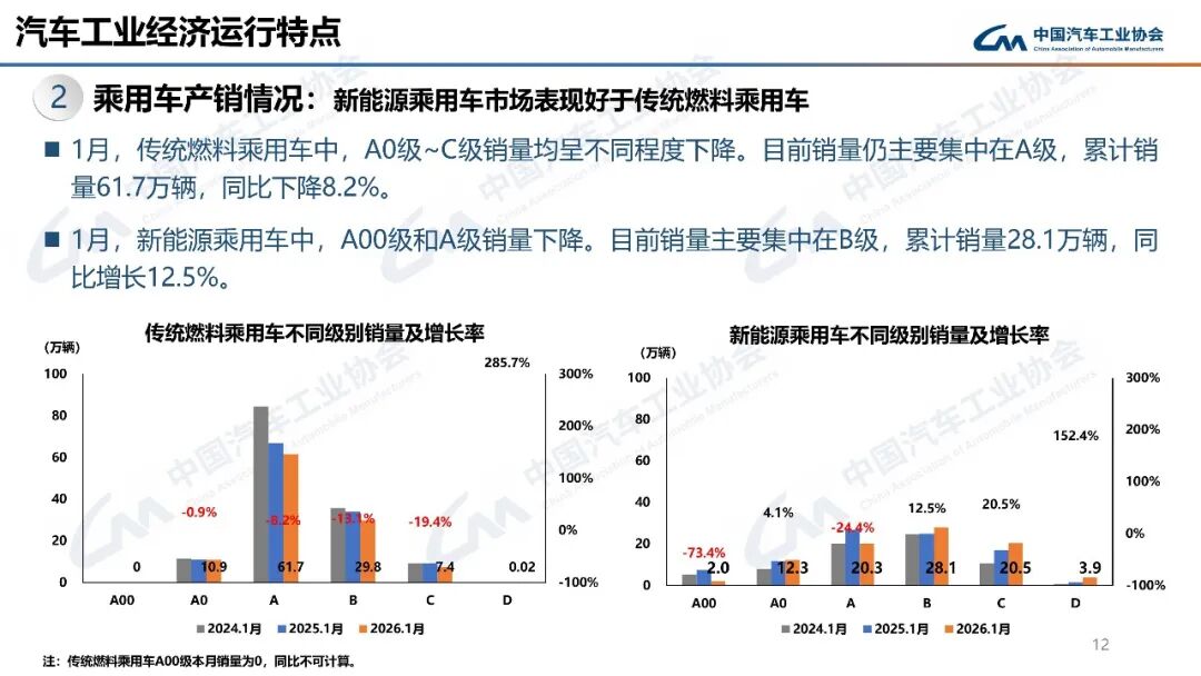 平稳开局！1月汽车出口68.1万辆，同比增长44.9%图17
