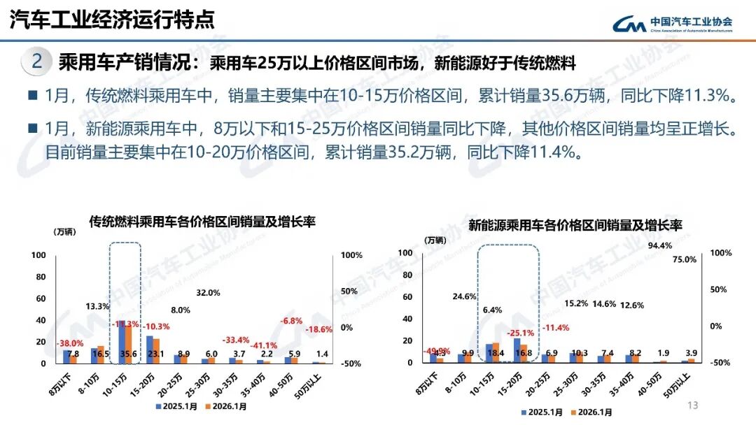 平稳开局！1月汽车出口68.1万辆，同比增长44.9%图18