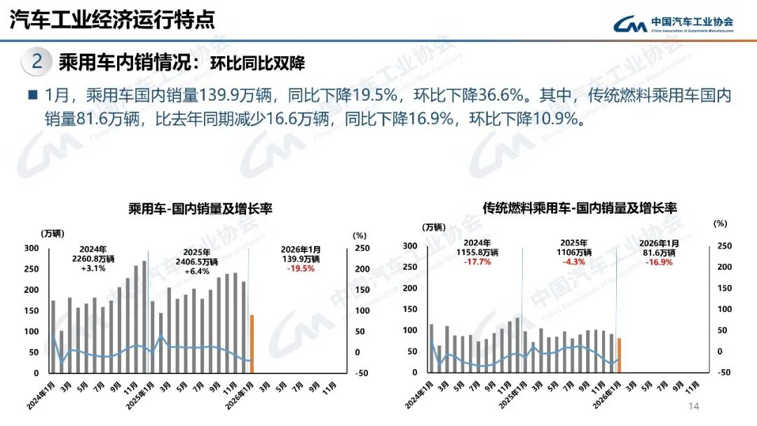 平稳开局！1月汽车出口68.1万辆，同比增长44.9%图19