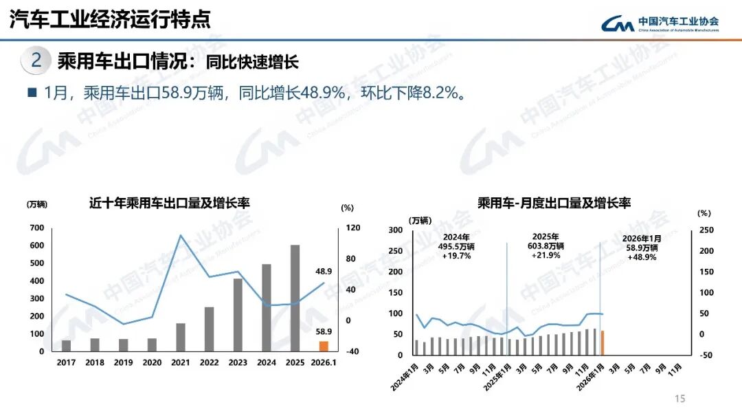 平稳开局！1月汽车出口68.1万辆，同比增长44.9%图20