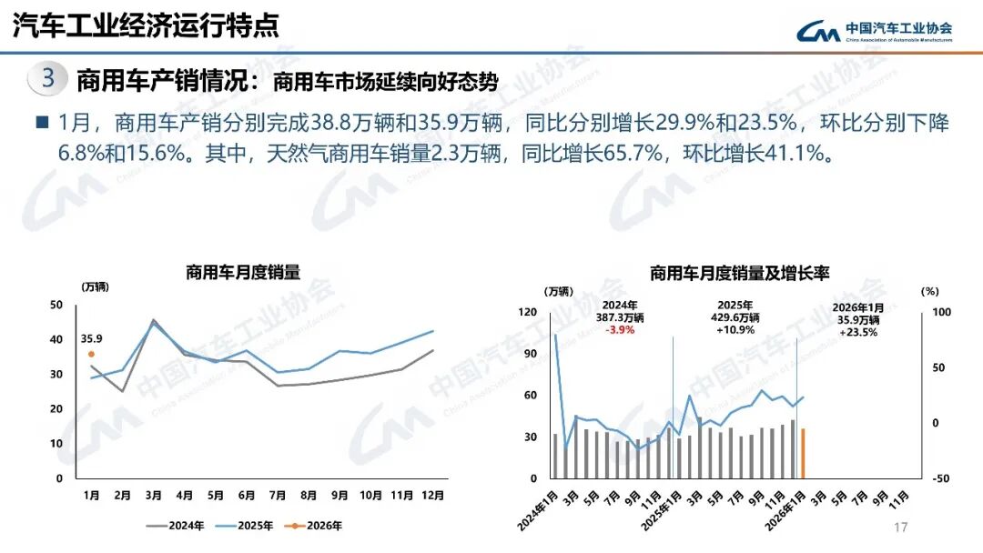 平稳开局！1月汽车出口68.1万辆，同比增长44.9%图23