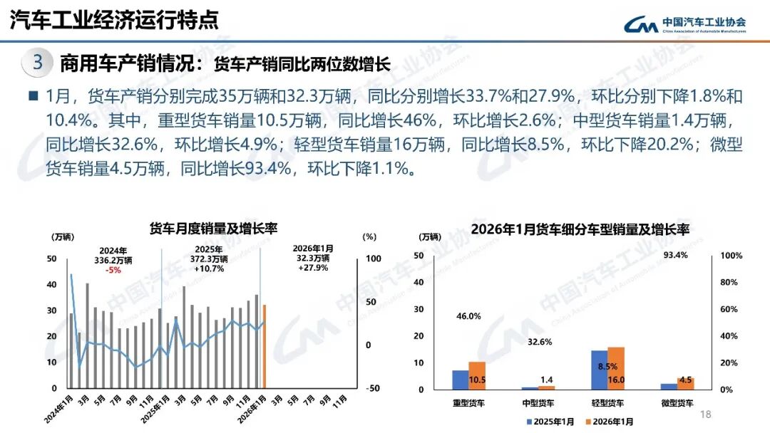 平稳开局！1月汽车出口68.1万辆，同比增长44.9%图24