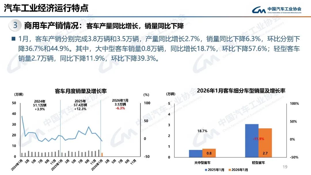 平稳开局！1月汽车出口68.1万辆，同比增长44.9%图25