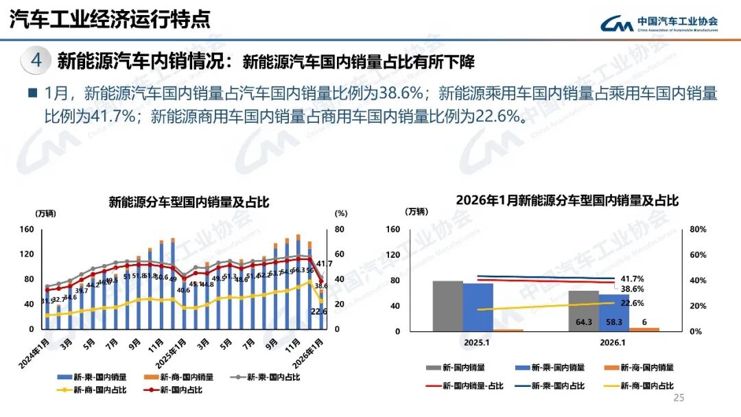 平稳开局！1月汽车出口68.1万辆，同比增长44.9%图32