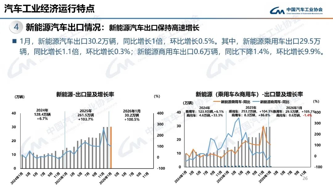 平稳开局！1月汽车出口68.1万辆，同比增长44.9%图33