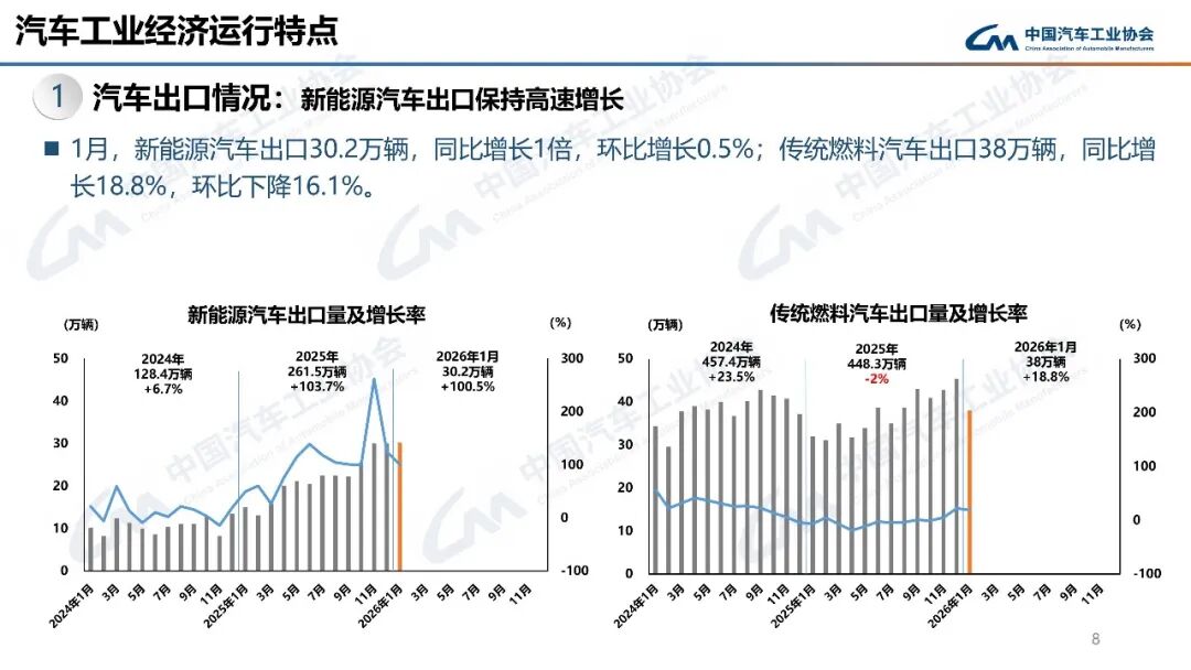 平稳开局！1月汽车出口68.1万辆，同比增长44.9%图37
