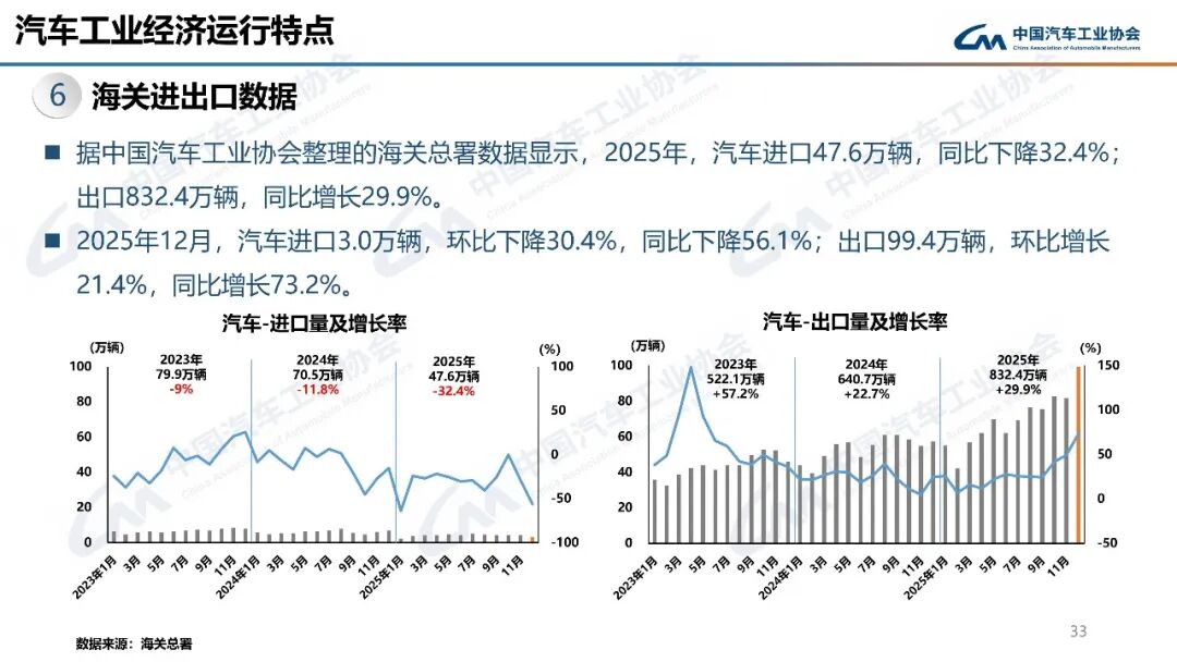 平稳开局！1月汽车出口68.1万辆，同比增长44.9%图40