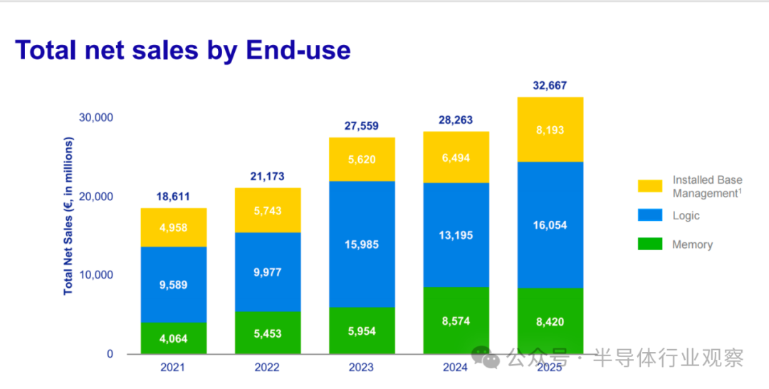 透过ASML 2025全年财报，看增长背后的结构变化图2