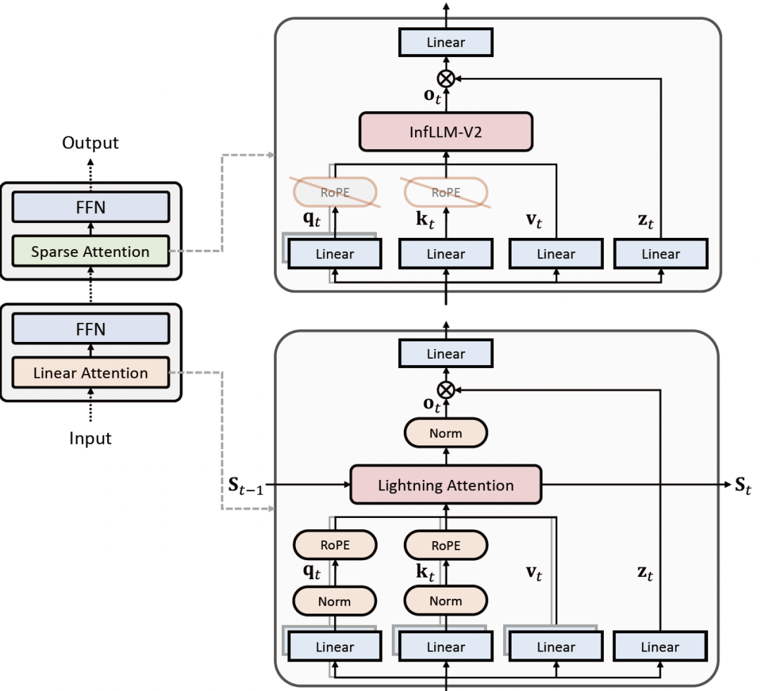 9B端侧开源模型跑通百万上下文，面壁全新稀疏-线性混合注意力架构SALA立功了！图2