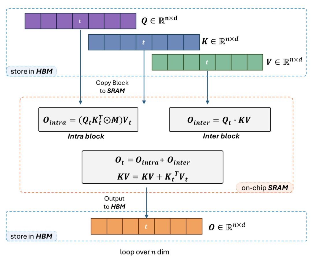 9B端侧开源模型跑通百万上下文，面壁全新稀疏-线性混合注意力架构SALA立功了！图3