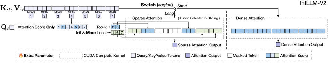 9B端侧开源模型跑通百万上下文，面壁全新稀疏-线性混合注意力架构SALA立功了！图4
