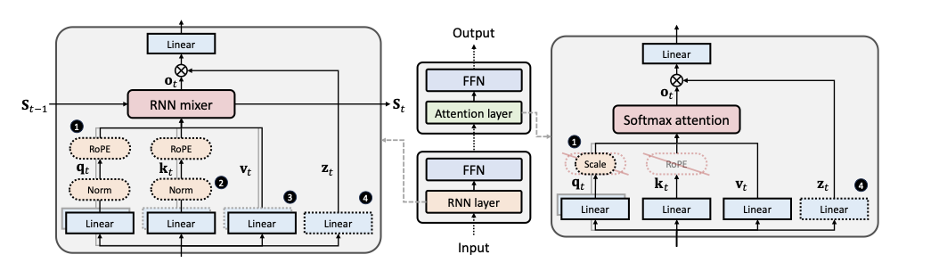 9B端侧开源模型跑通百万上下文，面壁全新稀疏-线性混合注意力架构SALA立功了！图5